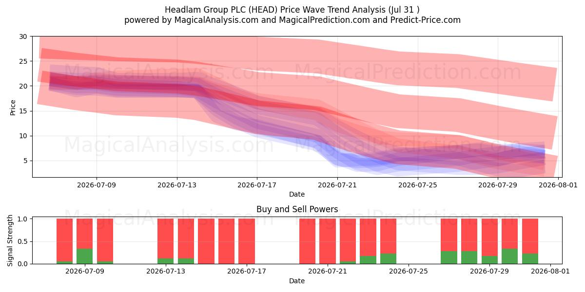  Headlam Group PLC (HEAD) Support and Resistance area (30 Jul) 