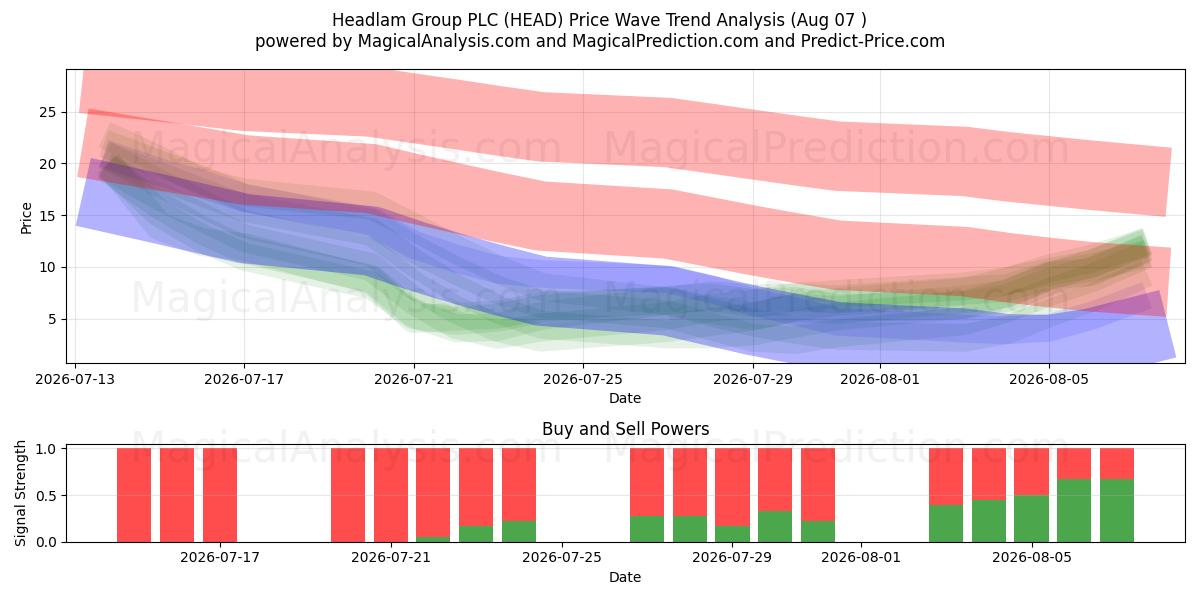  Headlam Group PLC (HEAD) Support and Resistance area (06 Aug) 