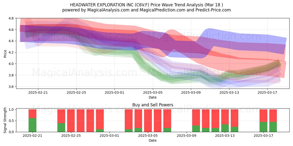  HEADWATER EXPLORATION INC (C6V.F) Support and Resistance area (18 Mar) 