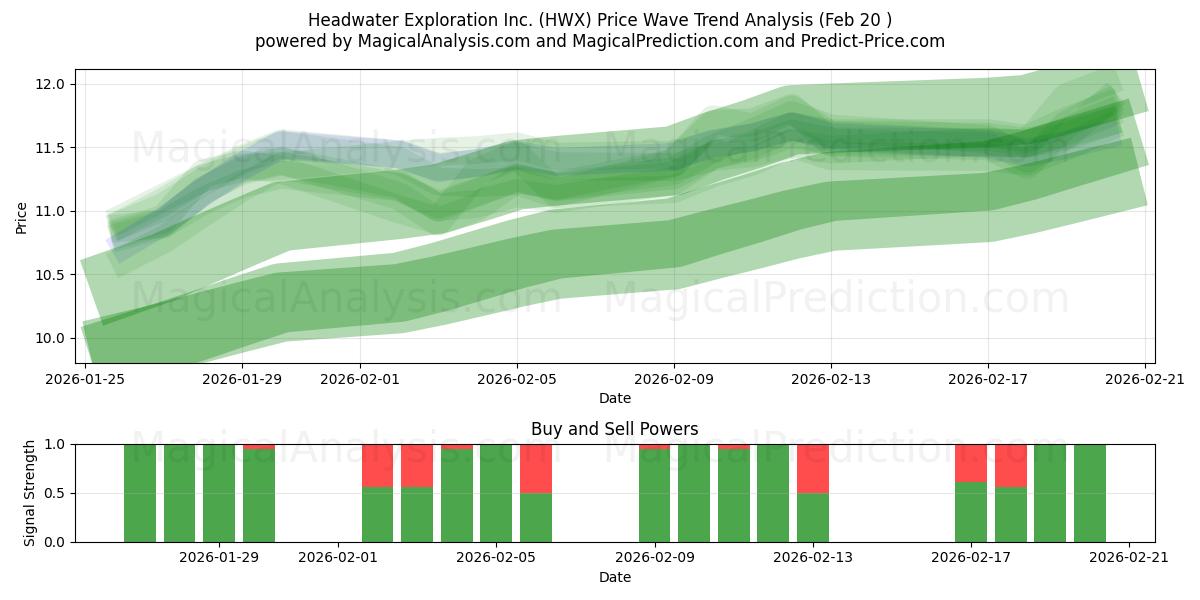  Headwater Exploration Inc. (HWX) Support and Resistance area (19 Feb) 
