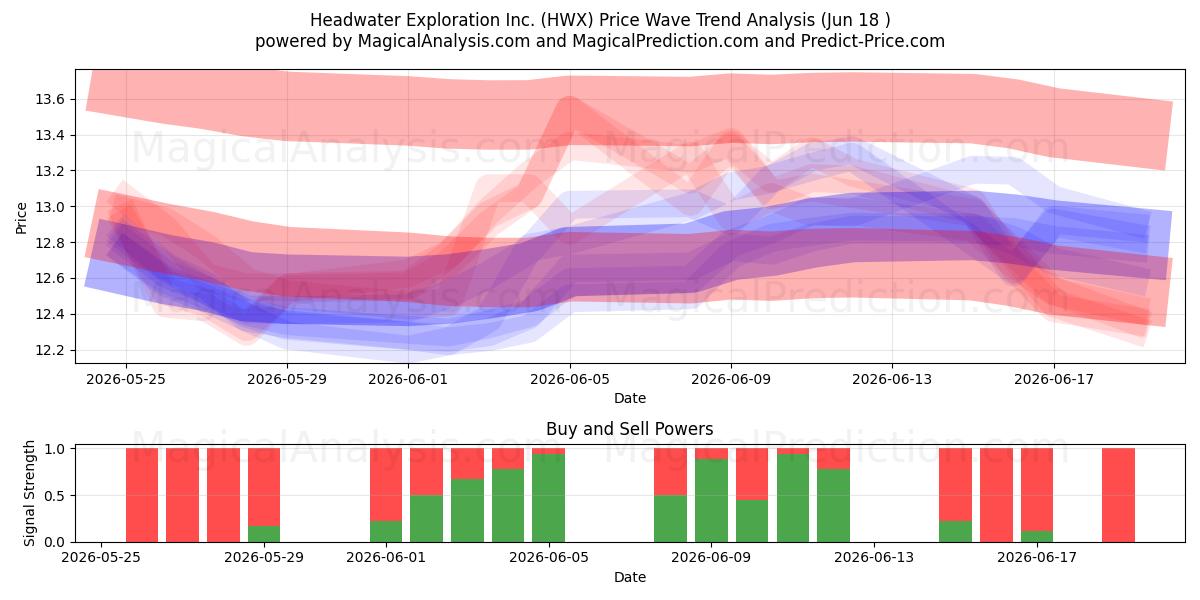 Headwater Exploration Inc. (HWX) Support and Resistance area (17 Jun) 