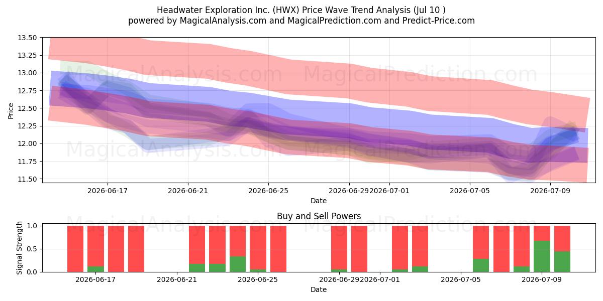  Headwater Exploration Inc. (HWX) Support and Resistance area (09 Jul) 