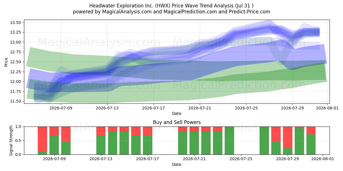  Headwater Exploration Inc. (HWX) Support and Resistance area (30 Jul) 