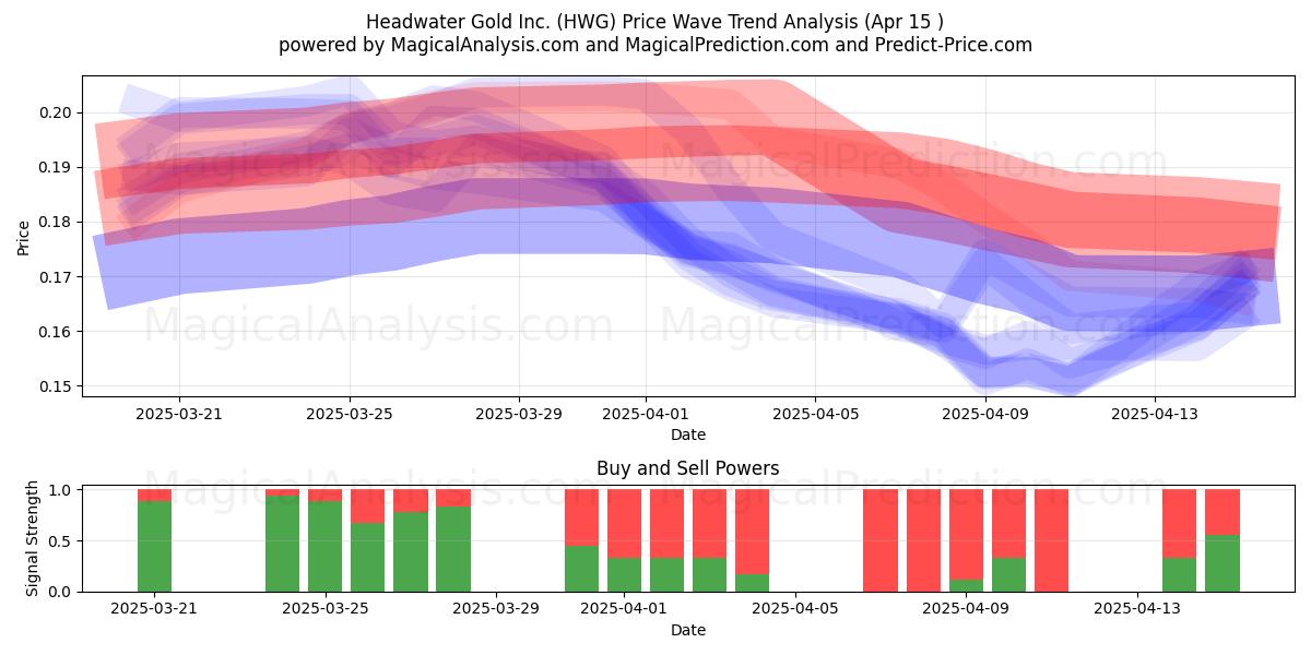  Headwater Gold Inc. (HWG) Support and Resistance area (15 Apr) 