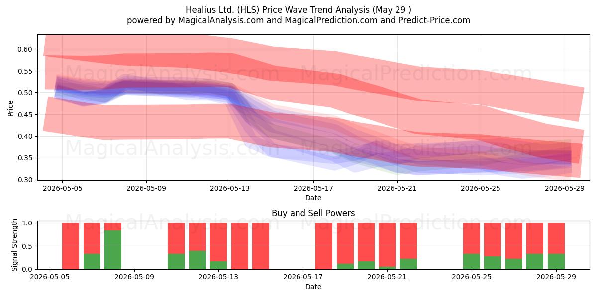  Healius Ltd. (HLS) Support and Resistance area (28 May) 