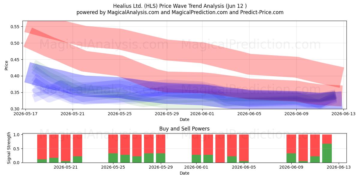  Healius Ltd. (HLS) Support and Resistance area (11 Jun) 