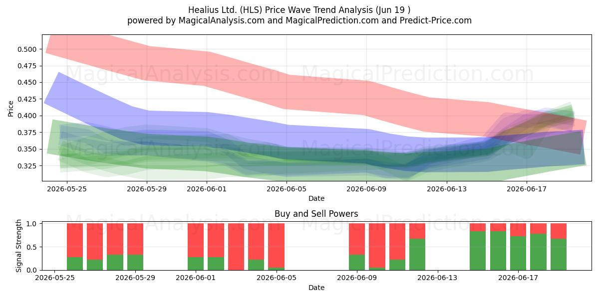  Healius Ltd. (HLS) Support and Resistance area (18 Jun) 