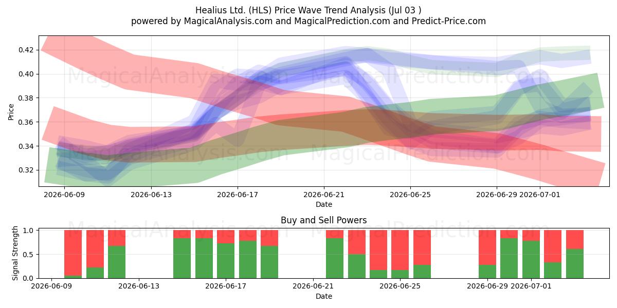  Healius Ltd. (HLS) Support and Resistance area (02 Jul) 