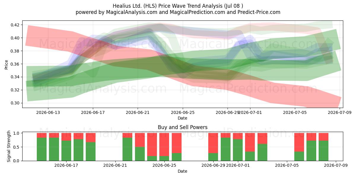  Healius Ltd. (HLS) Support and Resistance area (07 Jul) 