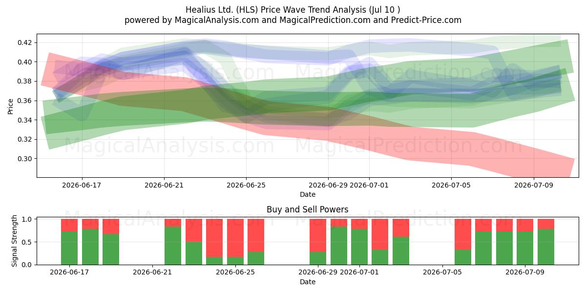  Healius Ltd. (HLS) Support and Resistance area (09 Jul) 
