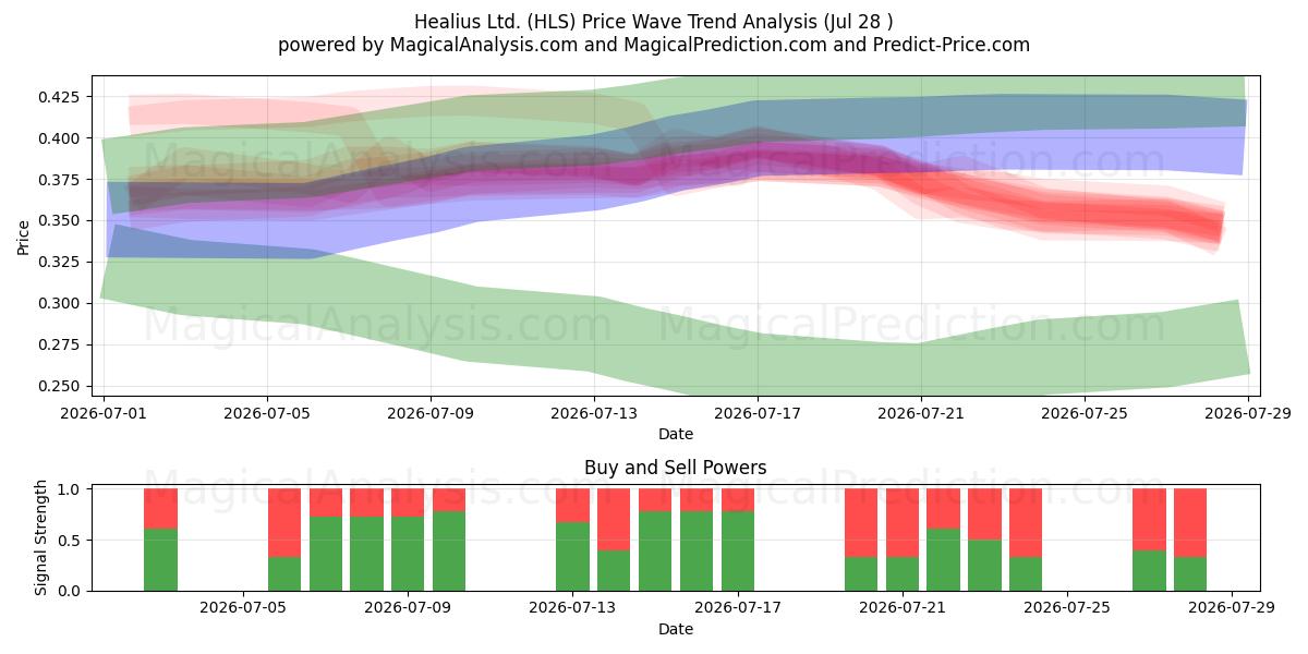  Healius Ltd. (HLS) Support and Resistance area (27 Jul) 