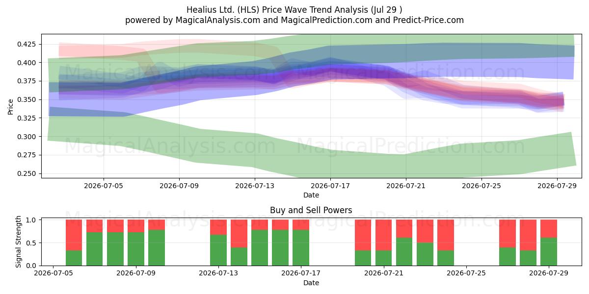  Healius Ltd. (HLS) Support and Resistance area (28 Jul) 