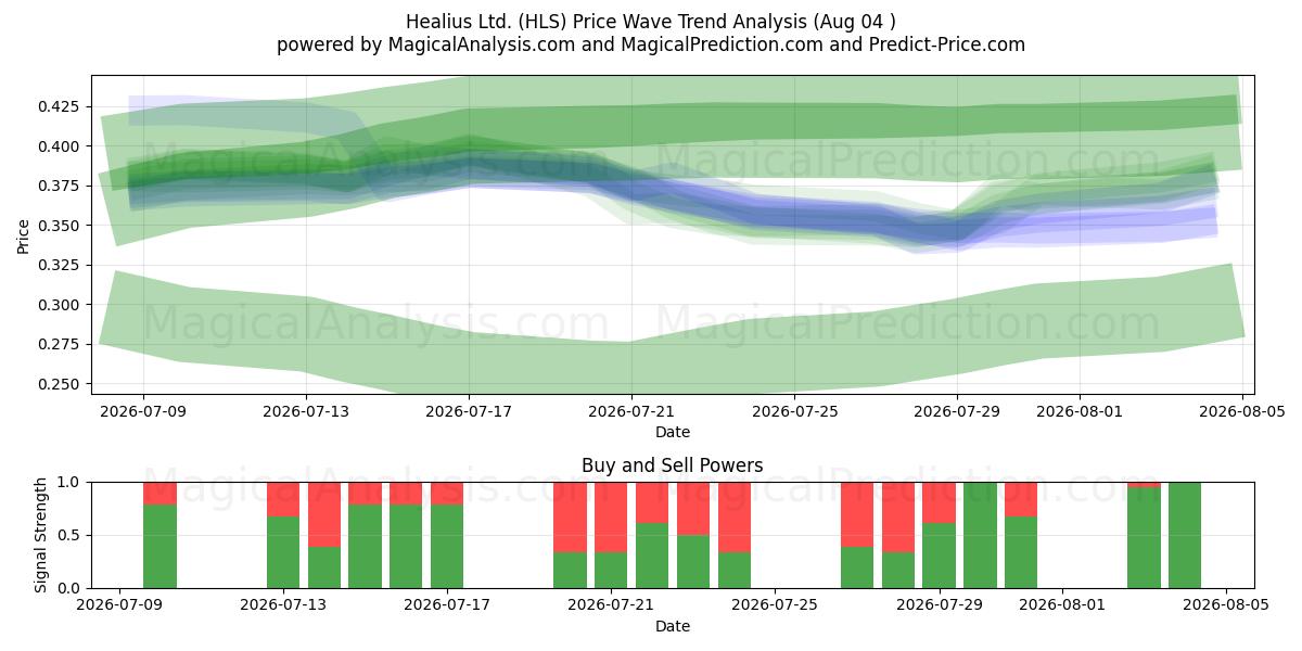  Healius Ltd. (HLS) Support and Resistance area (29 Jul) 