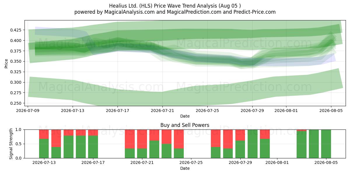  Healius Ltd. (HLS) Support and Resistance area (03 Aug) 