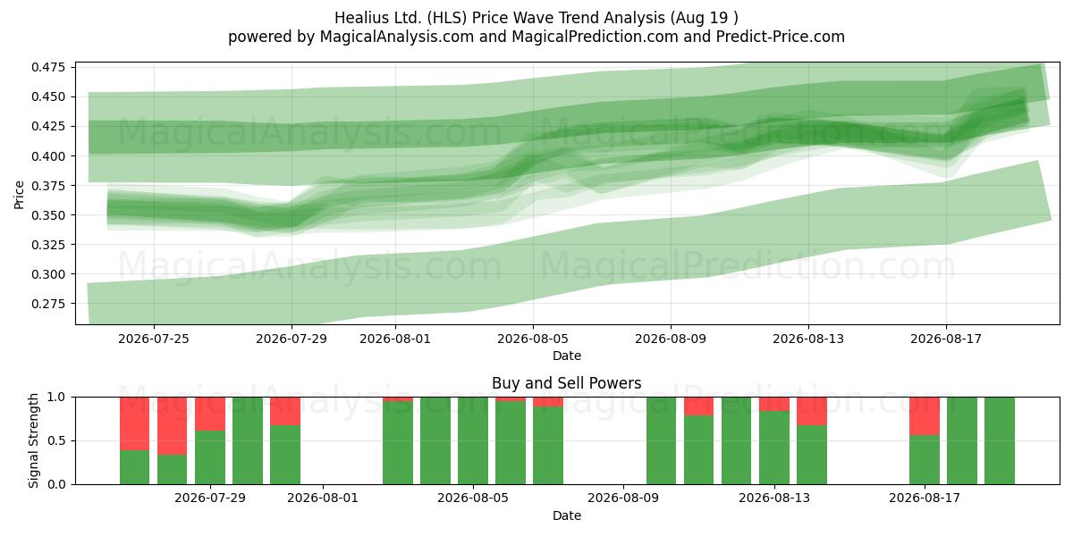  Healius Ltd. (HLS) Support and Resistance area (18 Aug) 