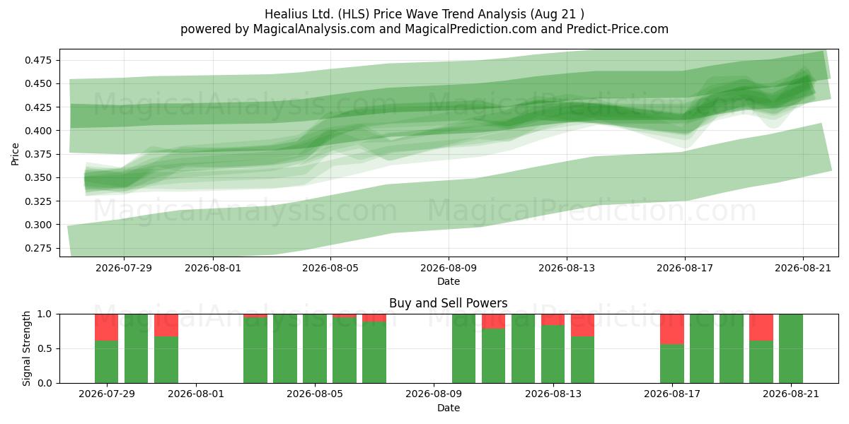  Healius Ltd. (HLS) Support and Resistance area (20 Aug) 