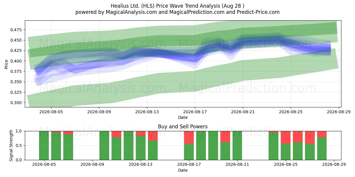  Healius Ltd. (HLS) Support and Resistance area (27 Aug) 