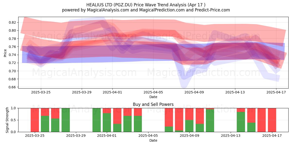  HEALIUS LTD (PGZ.DU) Support and Resistance area (17 Apr) 