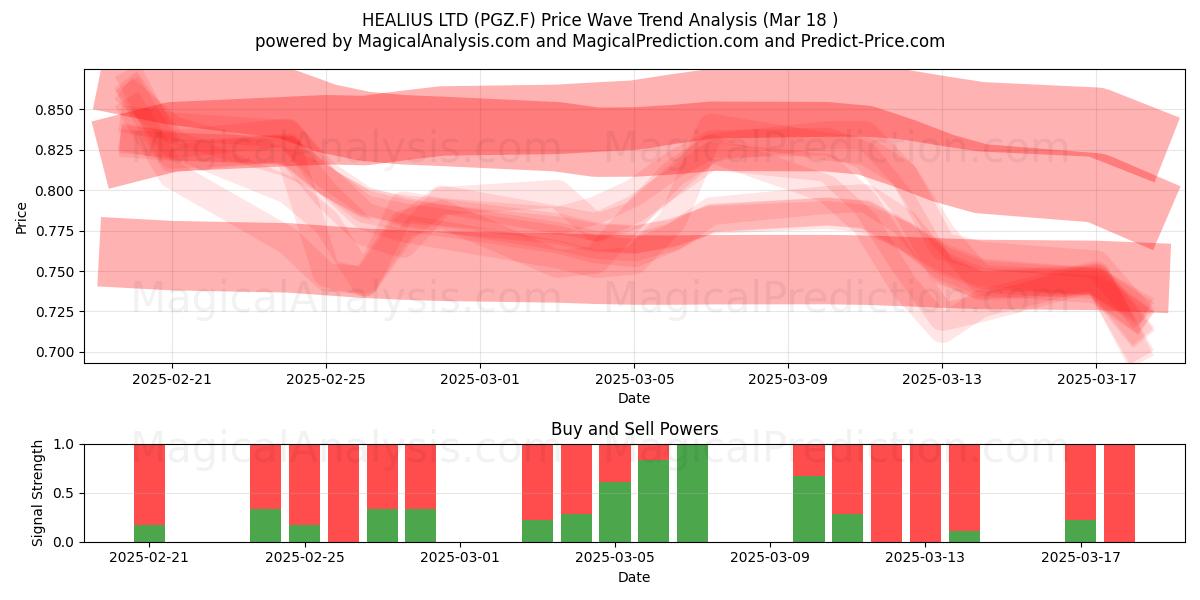  HEALIUS LTD (PGZ.F) Support and Resistance area (18 Mar) 