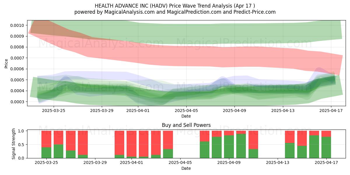  HEALTH ADVANCE INC (HADV) Support and Resistance area (17 Apr) 