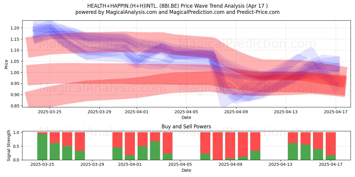  HEALTH+HAPPIN.(H+H)INTL. (8BI.BE) Support and Resistance area (17 Apr) 