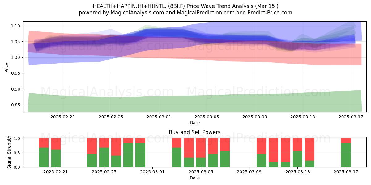  HEALTH+HAPPIN.(H+H)INTL. (8BI.F) Support and Resistance area (15 Mar) 