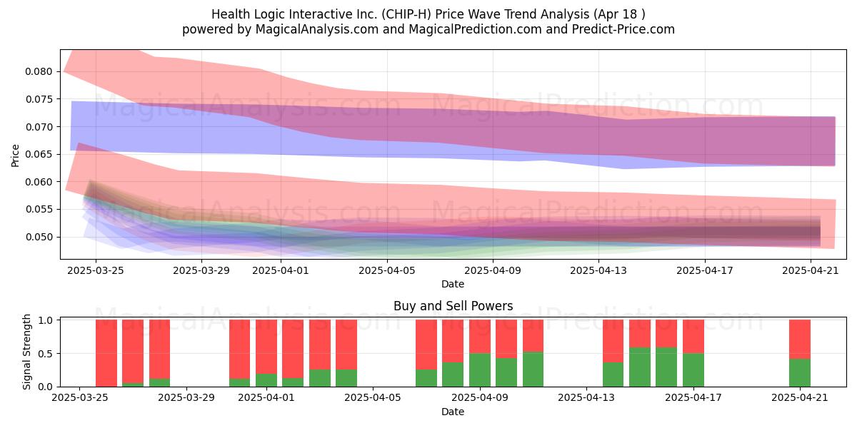  Health Logic Interactive Inc. (CHIP-H) Support and Resistance area (18 Apr) 
