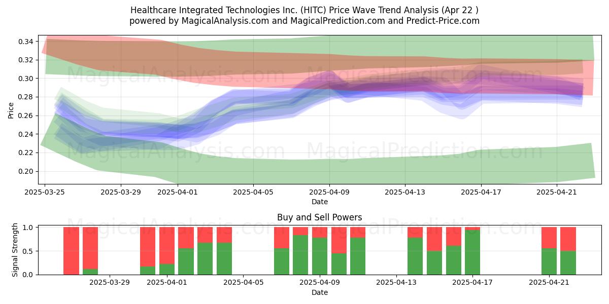  Healthcare Integrated Technologies Inc. (HITC) Support and Resistance area (22 Apr) 
