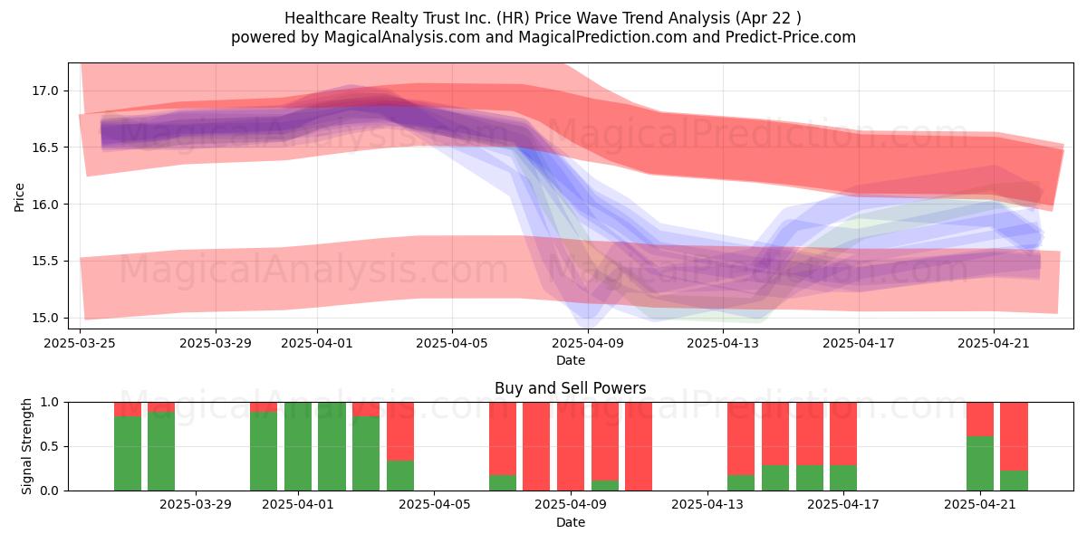  Healthcare Realty Trust Inc. (HR) Support and Resistance area (22 Apr) 