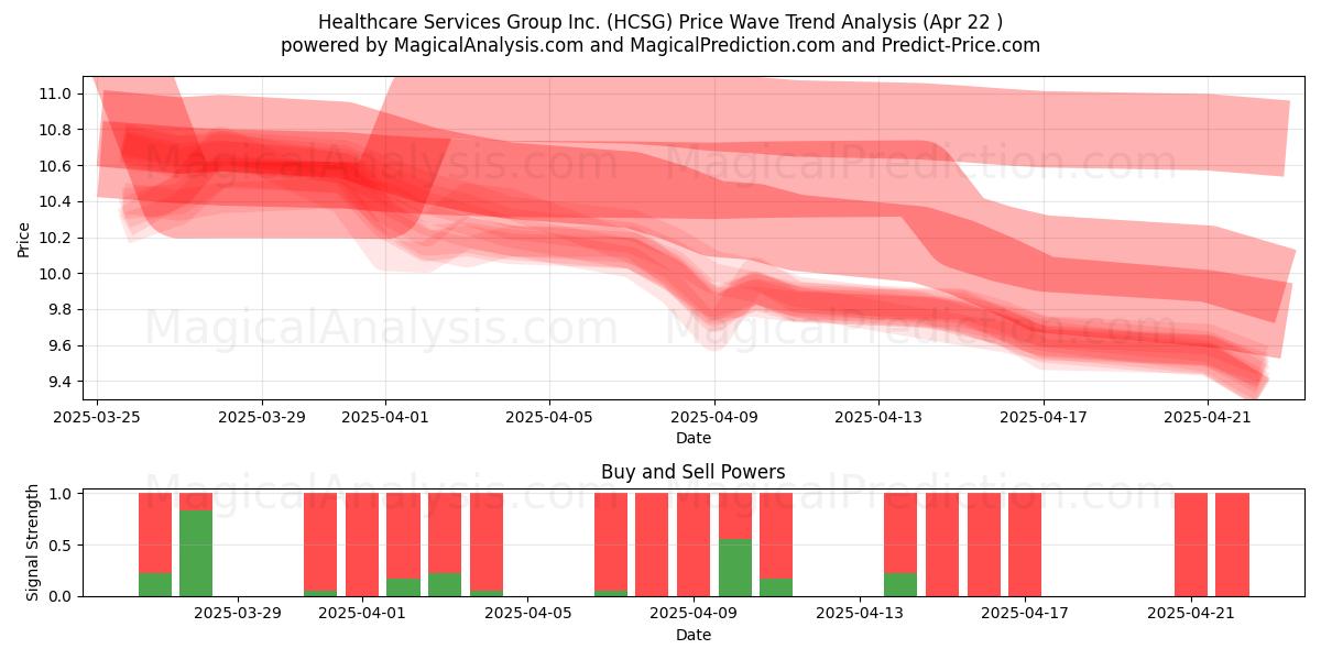  Healthcare Services Group Inc. (HCSG) Support and Resistance area (22 Apr) 