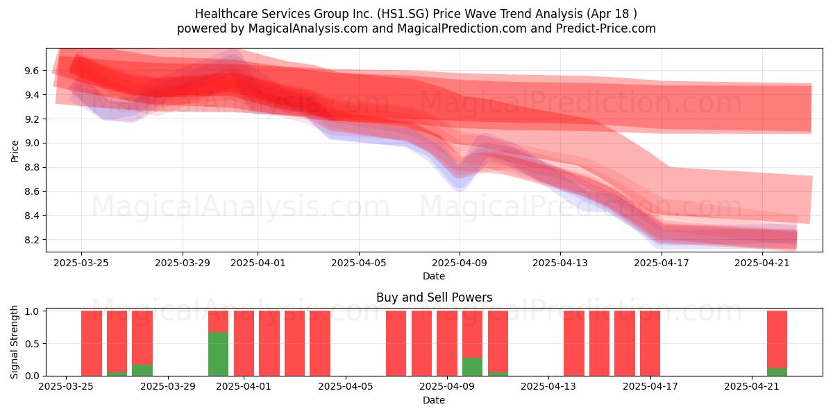  Healthcare Services Group Inc. (HS1.SG) Support and Resistance area (18 Apr) 