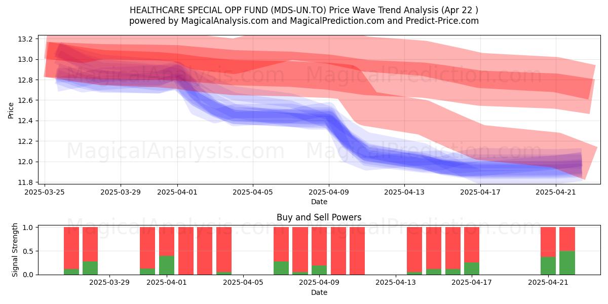  HEALTHCARE SPECIAL OPP FUND (MDS-UN.TO) Support and Resistance area (22 Apr) 