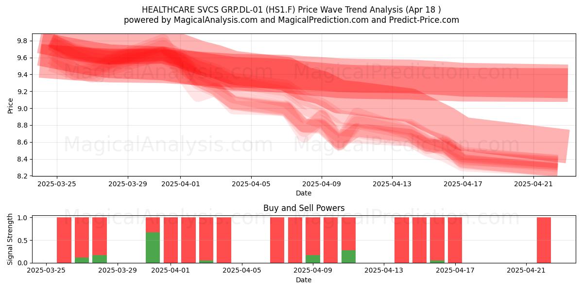  HEALTHCARE SVCS GRP.DL-01 (HS1.F) Support and Resistance area (18 Apr) 