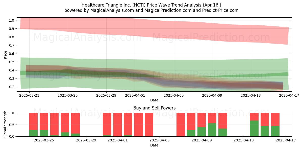  Healthcare Triangle Inc. (HCTI) Support and Resistance area (16 Apr) 
