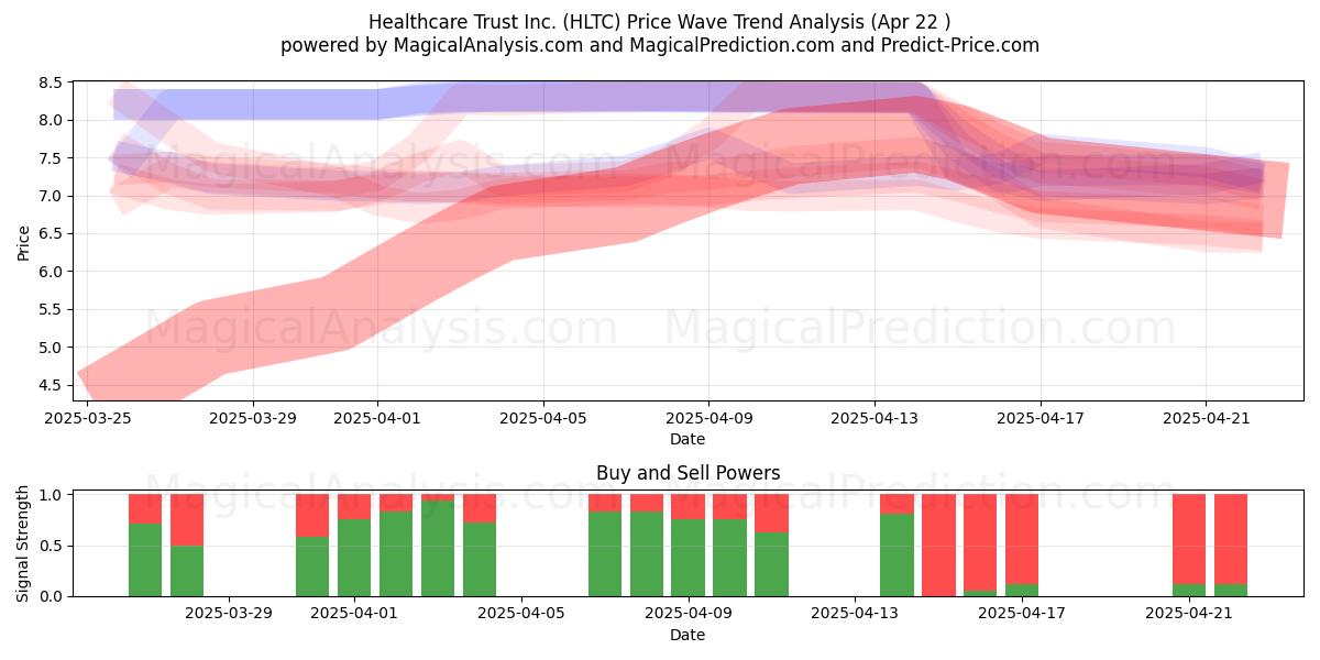  Healthcare Trust Inc. (HLTC) Support and Resistance area (22 Apr) 
