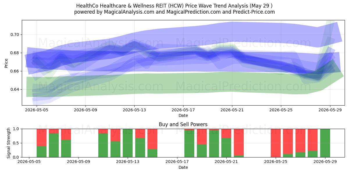 HealthCo Healthcare & Wellness REIT (HCW) Support and Resistance area (28 May) 