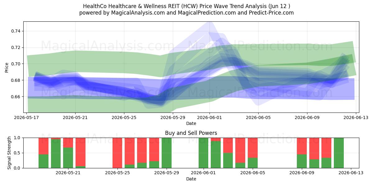  HealthCo Healthcare & Wellness REIT (HCW) Support and Resistance area (11 Jun) 