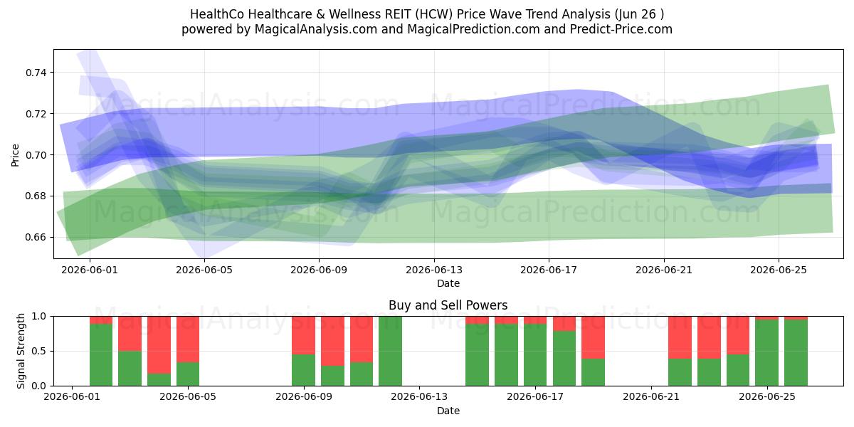  HealthCo Healthcare & Wellness REIT (HCW) Support and Resistance area (25 Jun) 