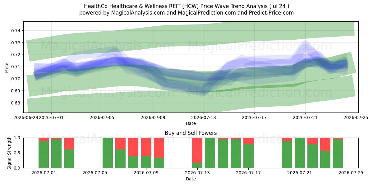  HealthCo Healthcare & Wellness REIT (HCW) Support and Resistance area (23 Jul) 