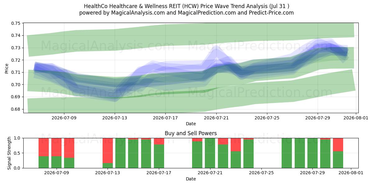  HealthCo Healthcare & Wellness REIT (HCW) Support and Resistance area (30 Jul) 
