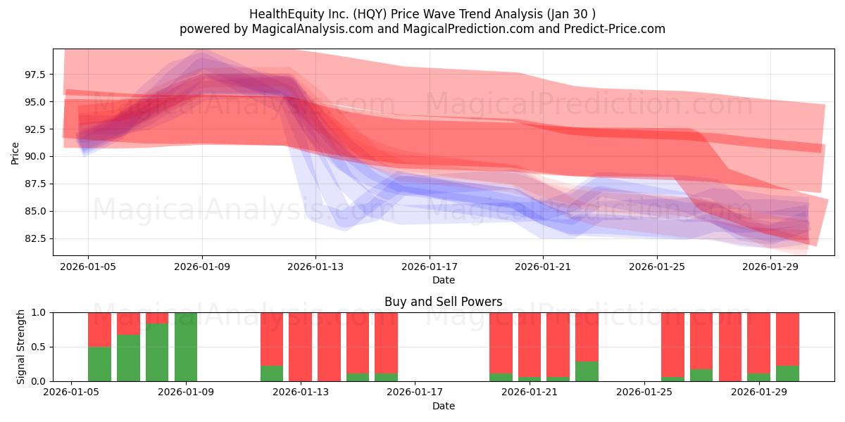  HealthEquity Inc. (HQY) Support and Resistance area (29 Jan) 
