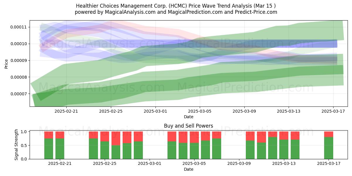  Healthier Choices Management Corp. (HCMC) Support and Resistance area (15 Mar) 