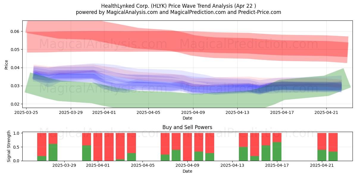  HealthLynked Corp. (HLYK) Support and Resistance area (22 Apr) 