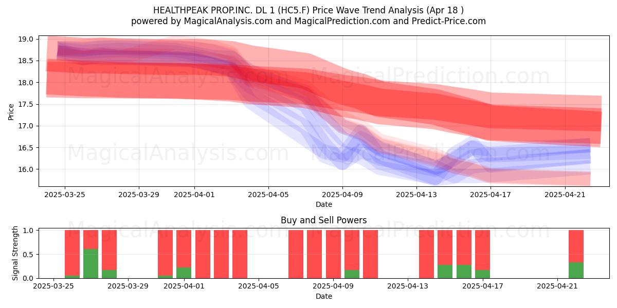  HEALTHPEAK PROP.INC. DL 1 (HC5.F) Support and Resistance area (18 Apr) 