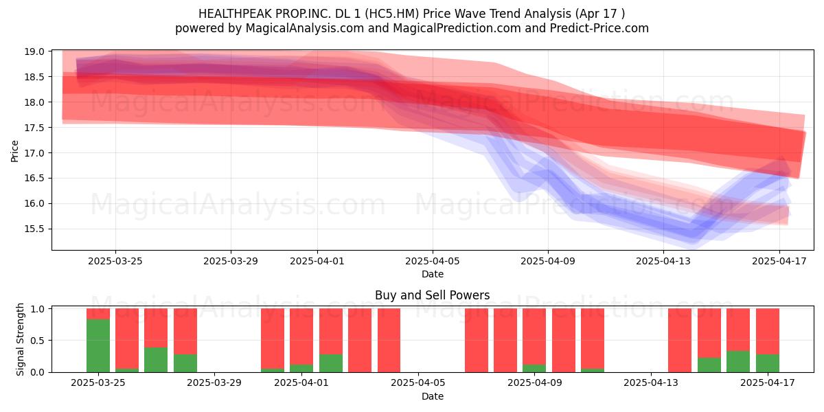  HEALTHPEAK PROP.INC. DL 1 (HC5.HM) Support and Resistance area (17 Apr) 