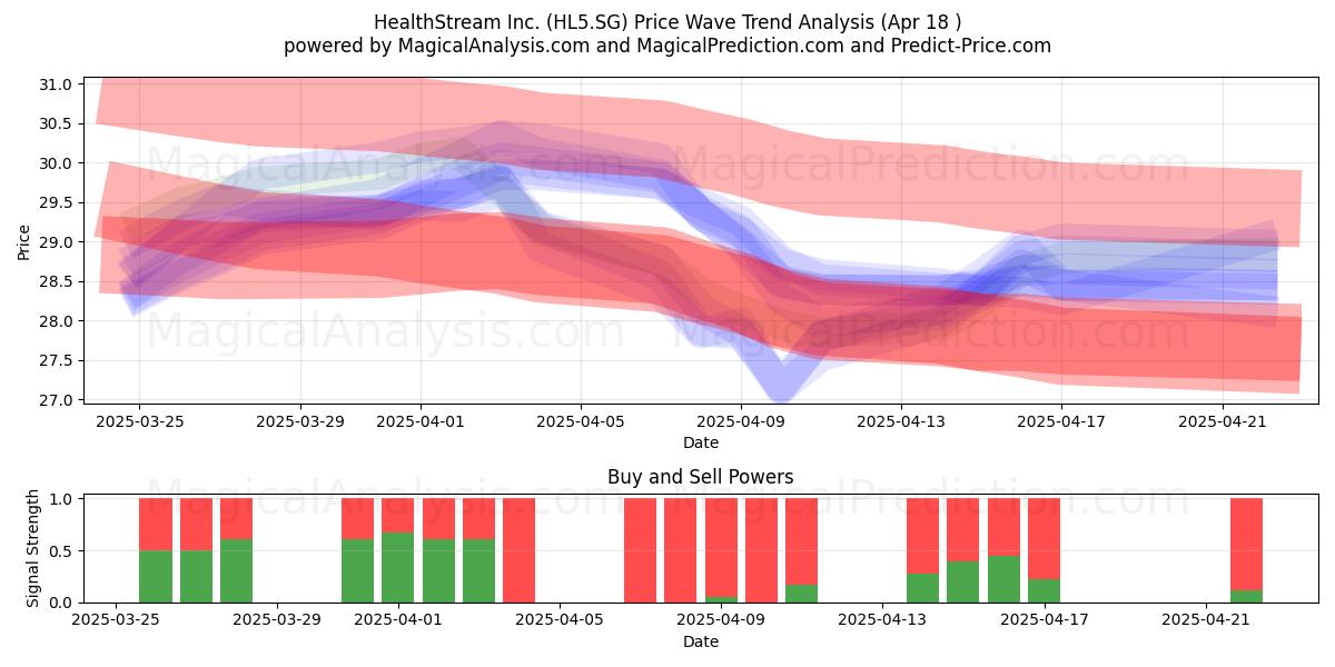  HealthStream Inc. (HL5.SG) Support and Resistance area (18 Apr) 