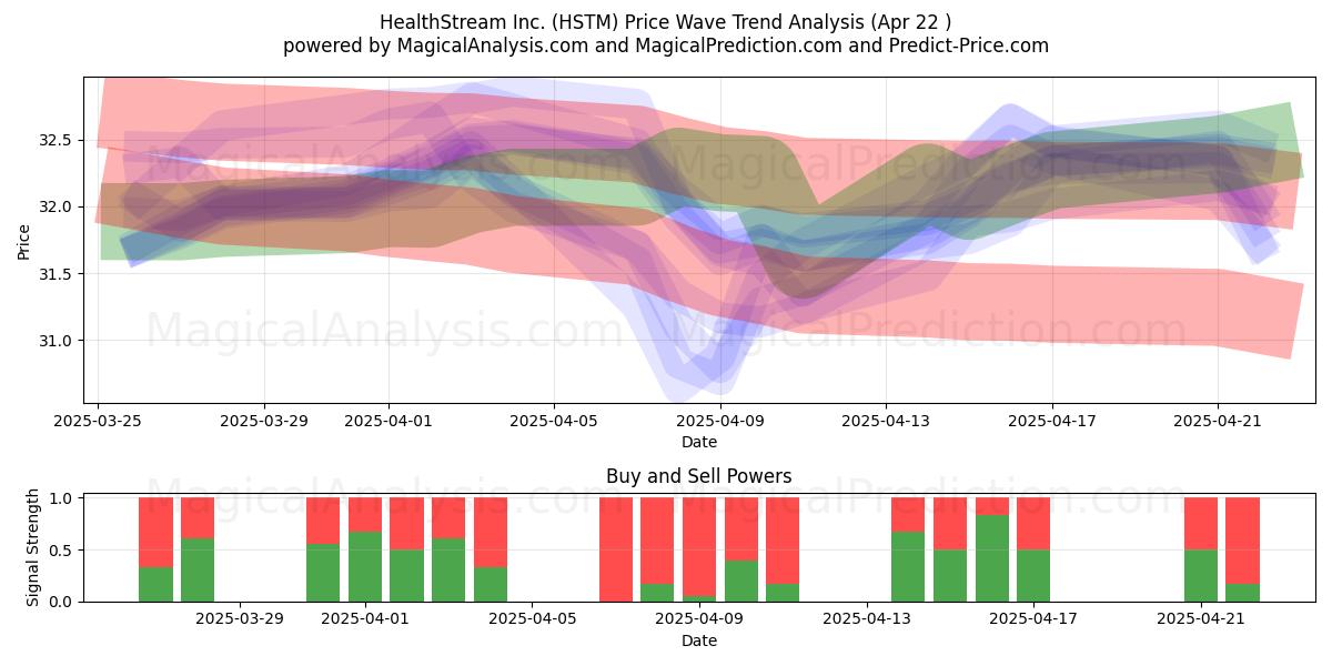  HealthStream Inc. (HSTM) Support and Resistance area (22 Apr) 