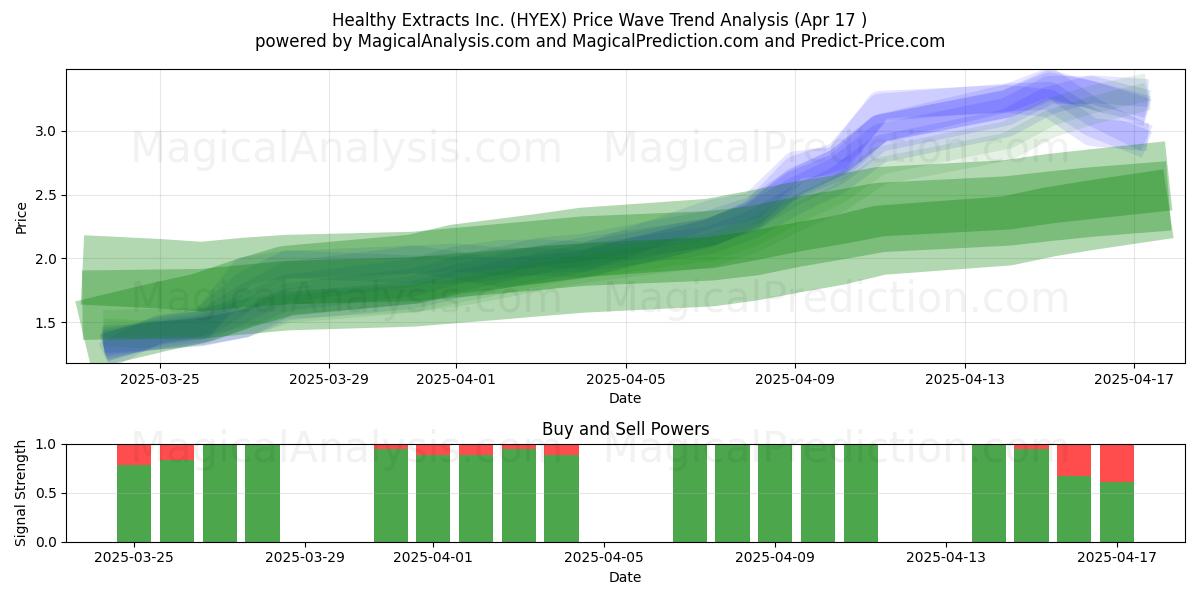  Healthy Extracts Inc. (HYEX) Support and Resistance area (17 Apr) 