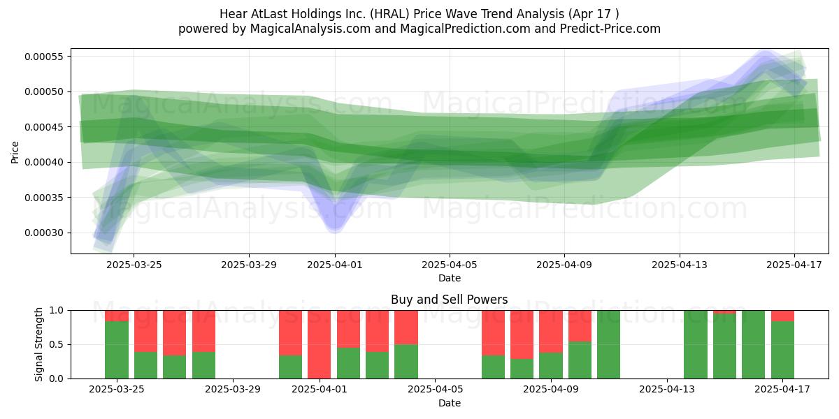  Hear AtLast Holdings Inc. (HRAL) Support and Resistance area (17 Apr) 