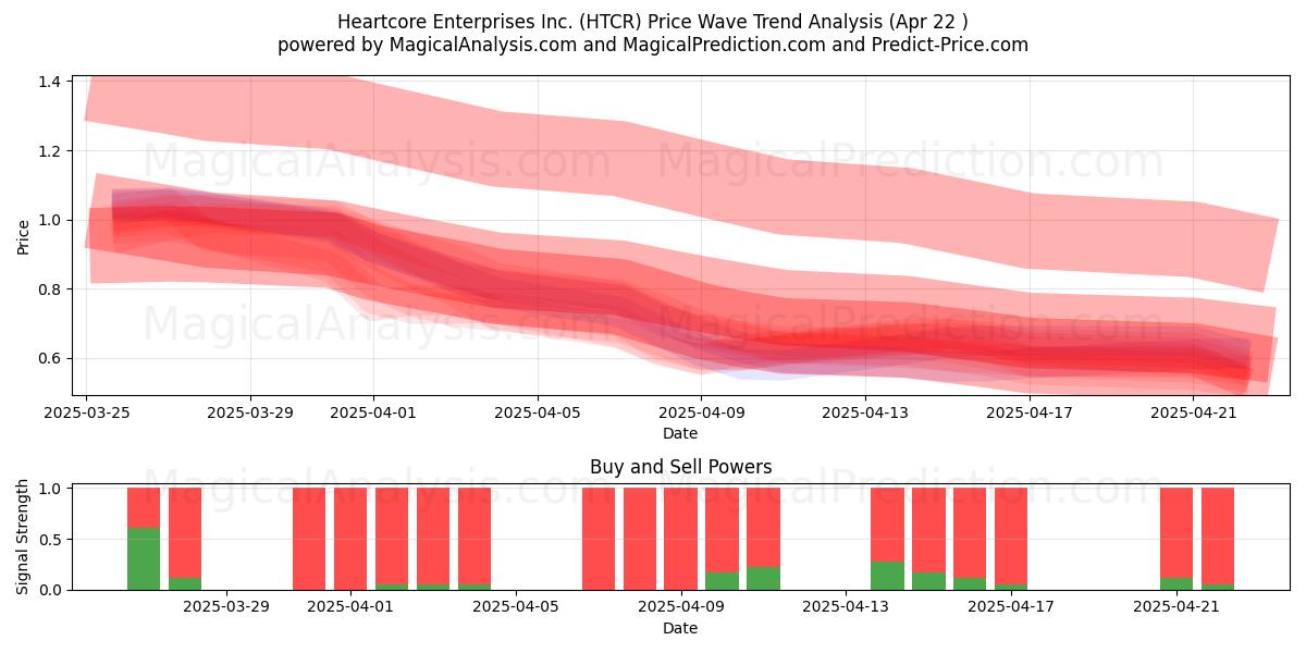  Heartcore Enterprises Inc. (HTCR) Support and Resistance area (22 Apr) 